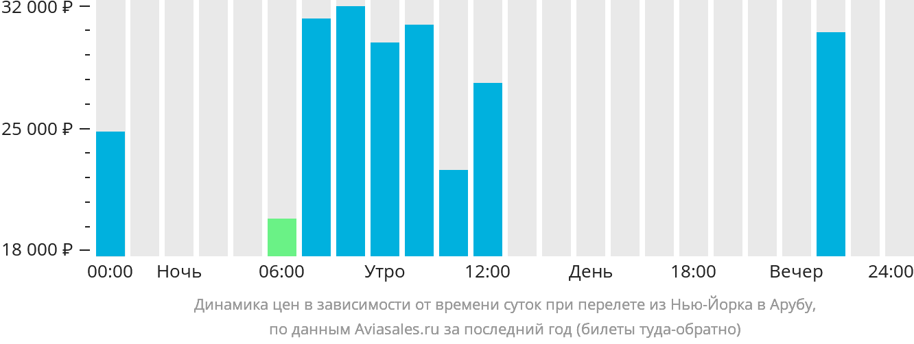 Динамика цен в зависимости от времени вылета из Нью-Йорка в Арубу