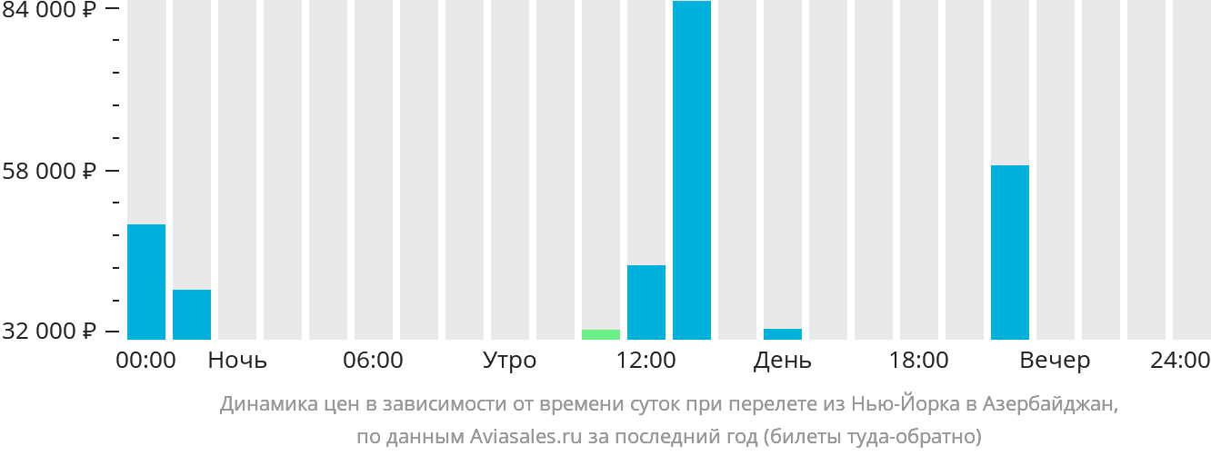 Динамика цен в зависимости от времени вылета из Нью-Йорка в Азербайджан
