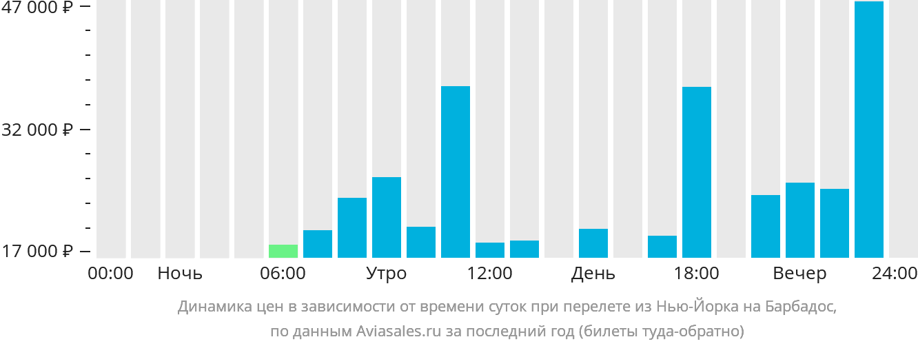 Динамика цен в зависимости от времени вылета из Нью-Йорка на Барбадос
