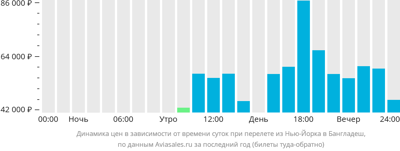 Динамика цен в зависимости от времени вылета из Нью-Йорка в Бангладеш