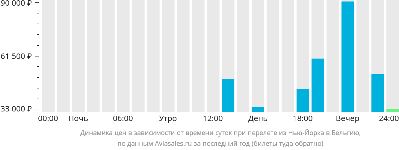 Динамика цен в зависимости от времени вылета из Нью-Йорка в Бельгию