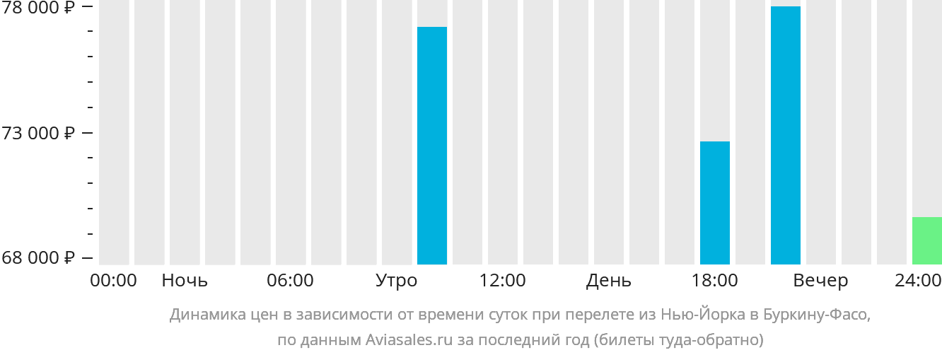 Динамика цен в зависимости от времени вылета из Нью-Йорка в Буркина-Фасо