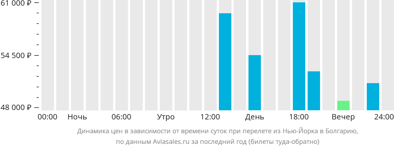 Динамика цен в зависимости от времени вылета из Нью-Йорка в Болгарию