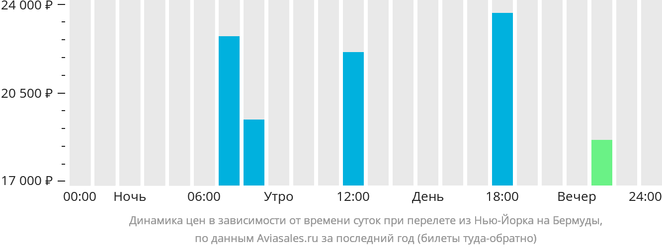 Динамика цен в зависимости от времени вылета из Нью-Йорка на Бермуды