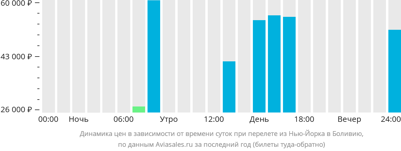 Динамика цен в зависимости от времени вылета из Нью-Йорка в Боливию