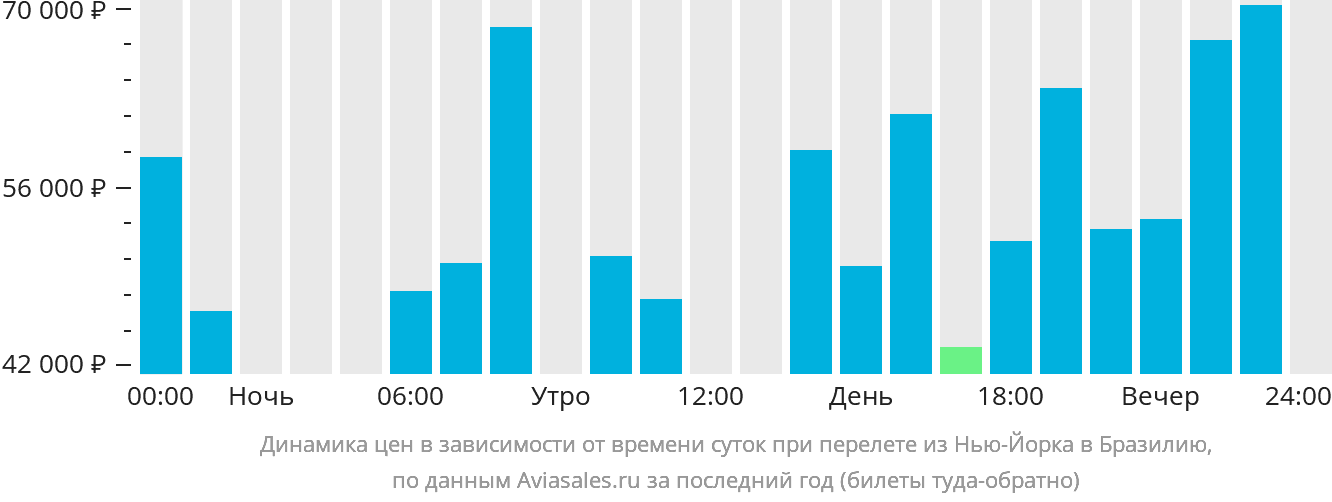 Динамика цен в зависимости от времени вылета из Нью-Йорка в Бразилию