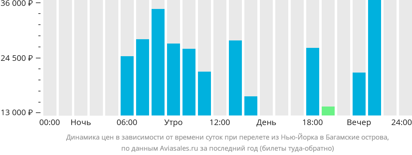 Динамика цен в зависимости от времени вылета из Нью-Йорка на Багамы