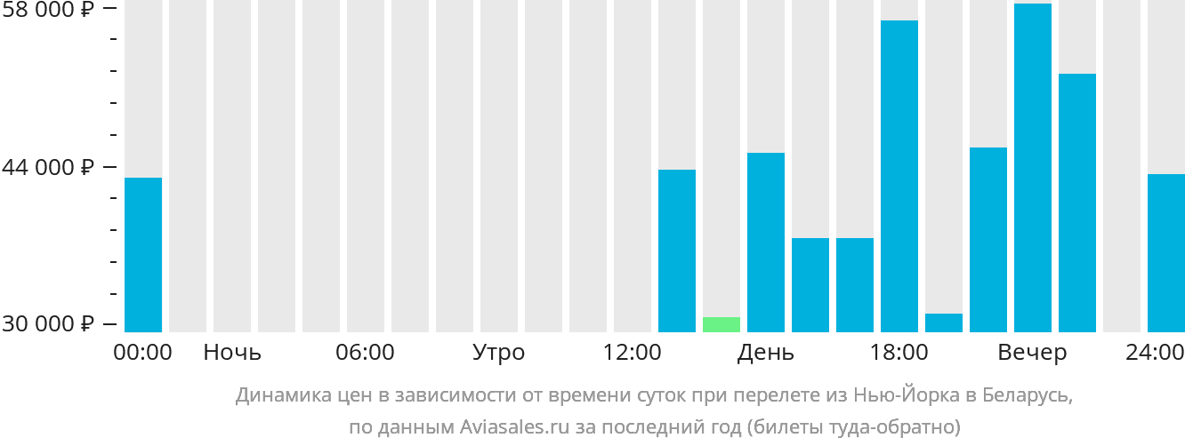 Динамика цен в зависимости от времени вылета из Нью-Йорка в Беларусь