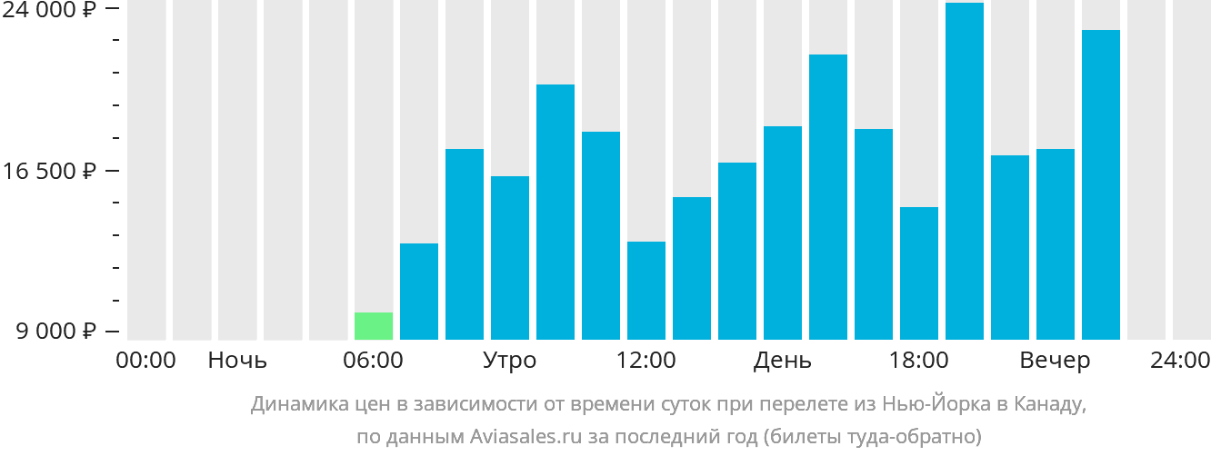 Динамика цен в зависимости от времени вылета из Нью-Йорка в Канаду