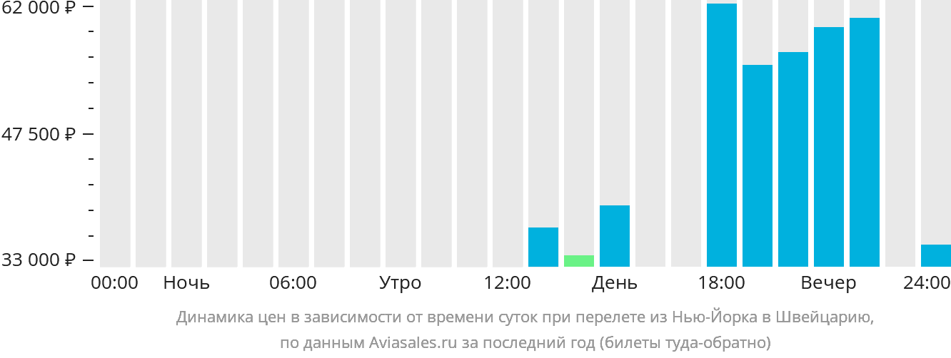 Динамика цен в зависимости от времени вылета из Нью-Йорка в Швейцарию