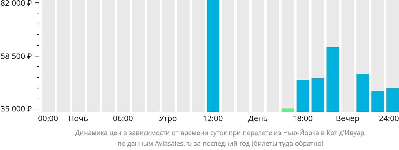 Динамика цен в зависимости от времени вылета из Нью-Йорка в Кот-д'Ивуар