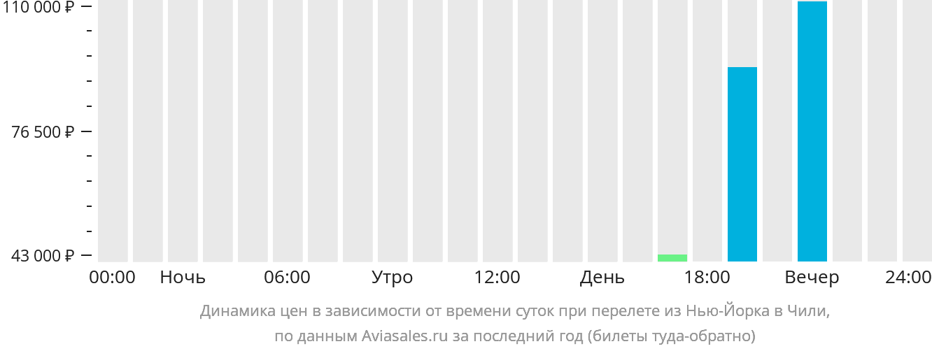 Динамика цен в зависимости от времени вылета из Нью-Йорка в Чили