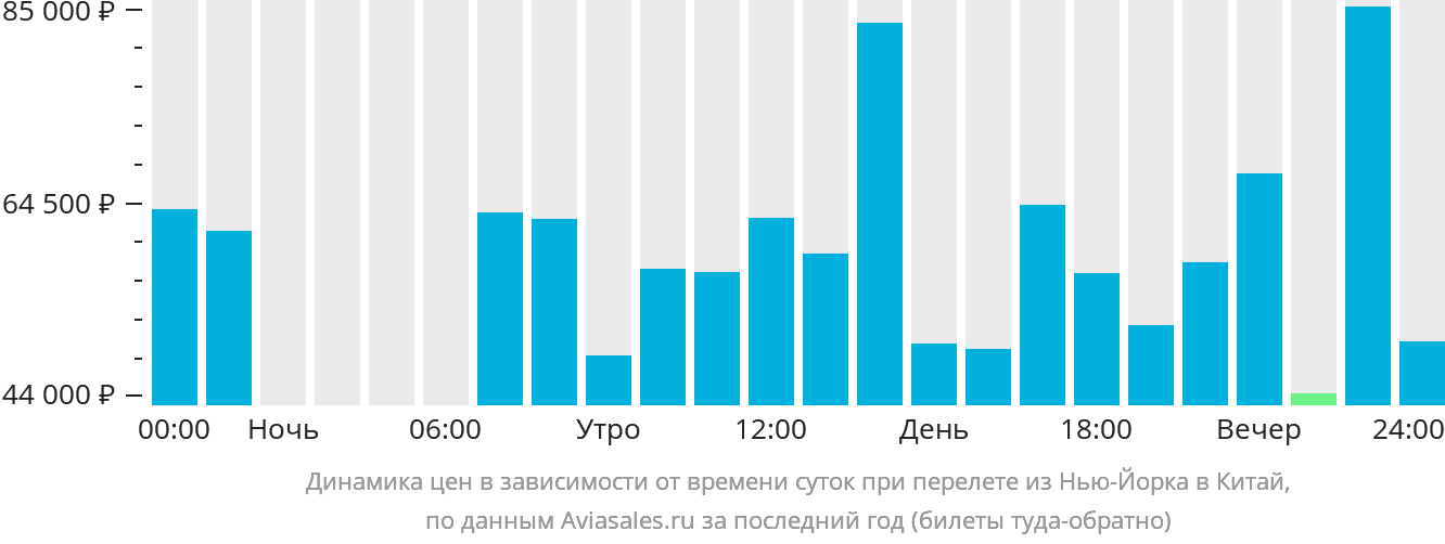 Динамика цен в зависимости от времени вылета из Нью-Йорка в Китай