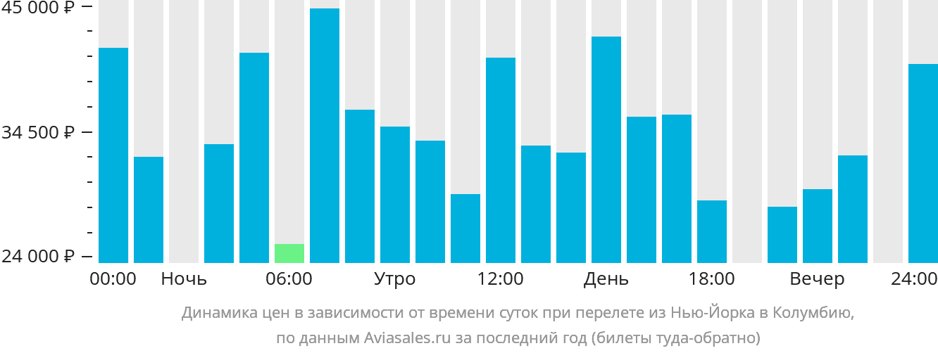 Динамика цен в зависимости от времени вылета из Нью-Йорка в Колумбию