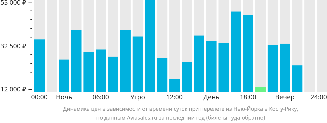 Динамика цен в зависимости от времени вылета из Нью-Йорка в Коста-Рику