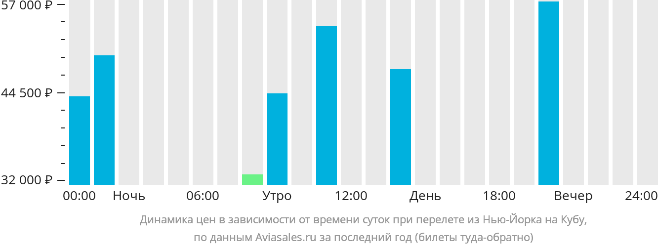Динамика цен в зависимости от времени вылета из Нью-Йорка на Кубу