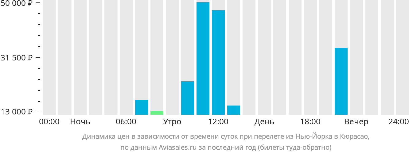 Динамика цен в зависимости от времени вылета из Нью-Йорка в Кюрасао