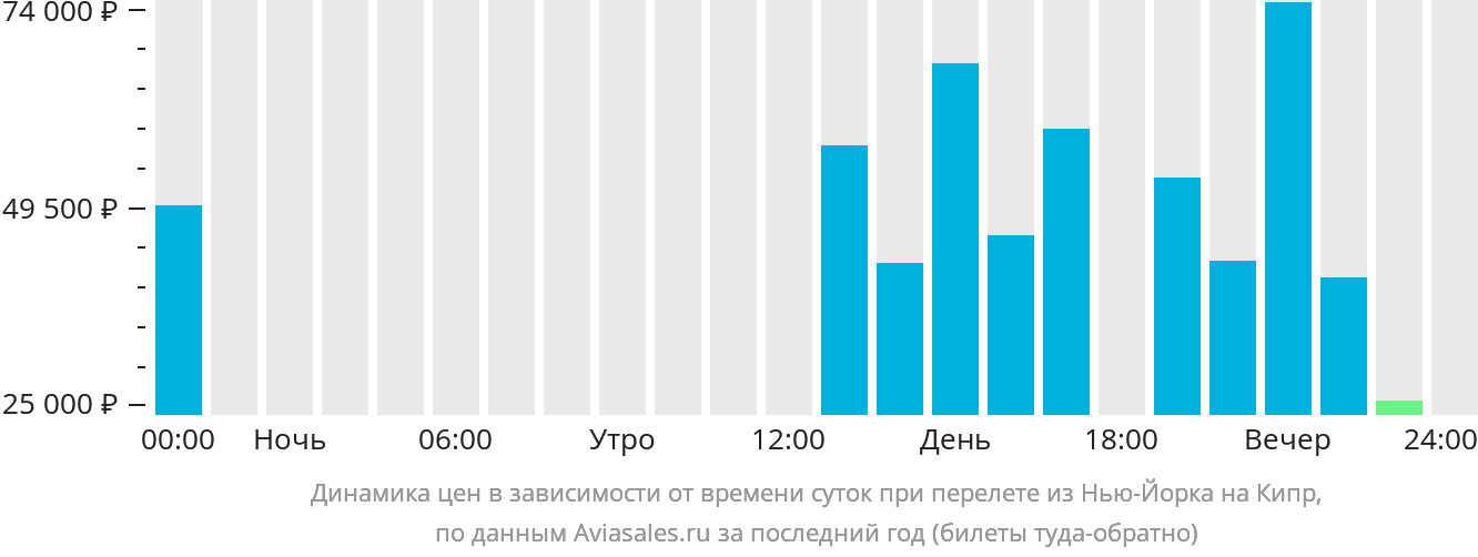 Динамика цен в зависимости от времени вылета из Нью-Йорка на Кипр