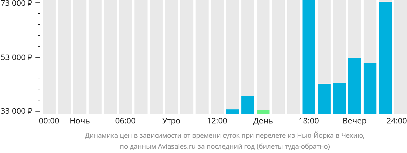 Динамика цен в зависимости от времени вылета из Нью-Йорка в Чехию