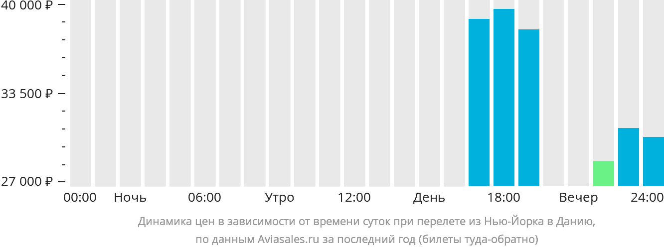 Динамика цен в зависимости от времени вылета из Нью-Йорка в Данию