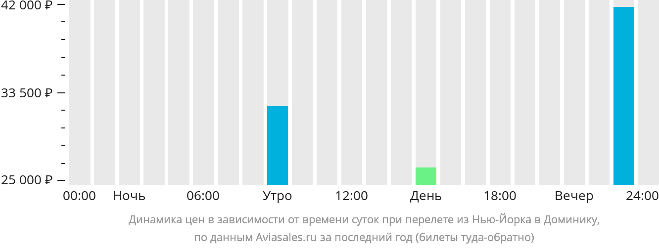 Динамика цен в зависимости от времени вылета из Нью-Йорка в Доминику