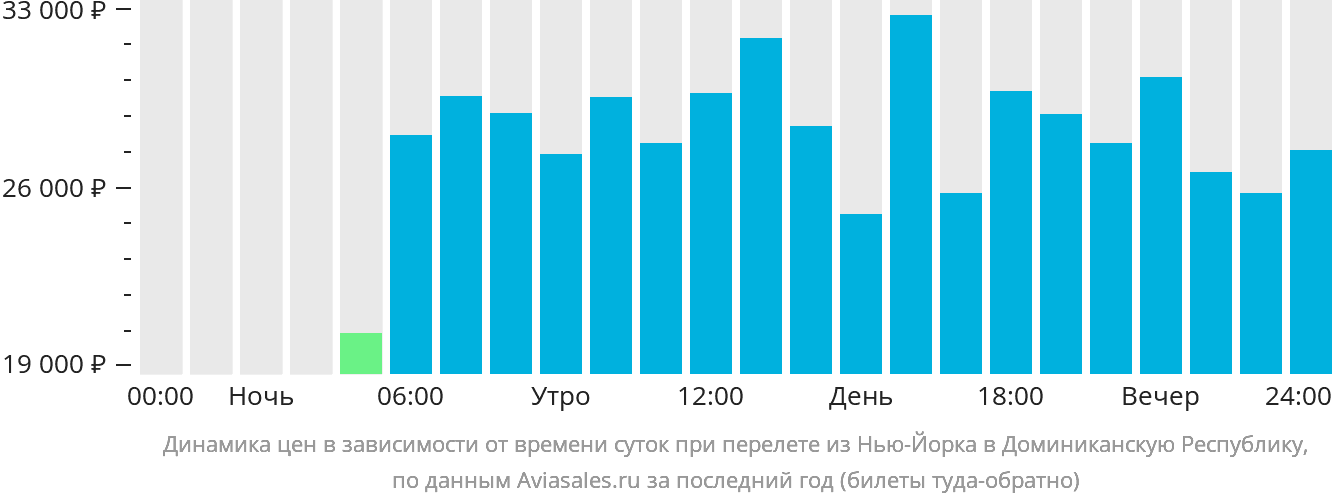 Динамика цен в зависимости от времени вылета из Нью-Йорка в Доминиканскую Республику