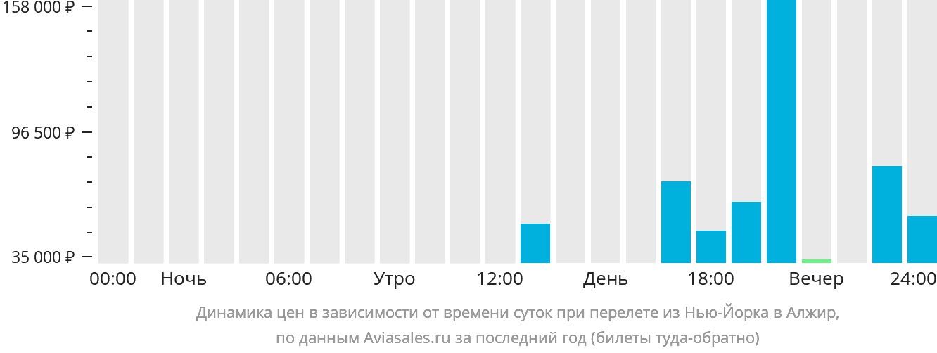 Динамика цен в зависимости от времени вылета из Нью-Йорка в Алжир