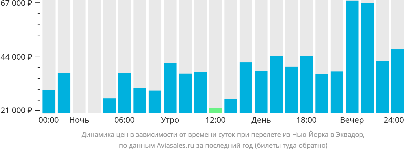 Динамика цен в зависимости от времени вылета из Нью-Йорка в Эквадор