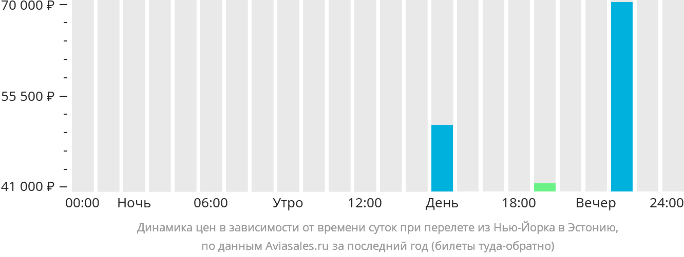 Динамика цен в зависимости от времени вылета из Нью-Йорка в Эстонию