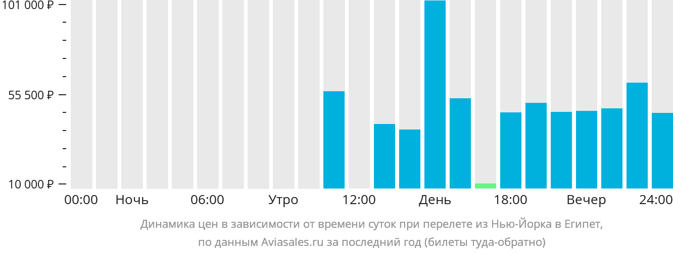 Динамика цен в зависимости от времени вылета из Нью-Йорка в Египет