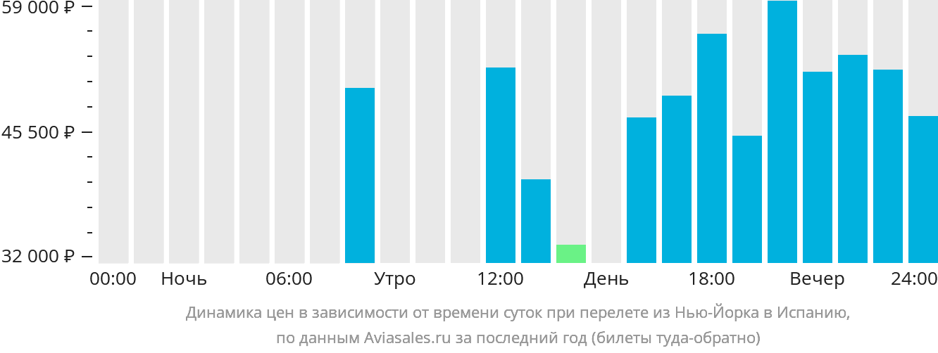 Динамика цен в зависимости от времени вылета из Нью-Йорка в Испанию