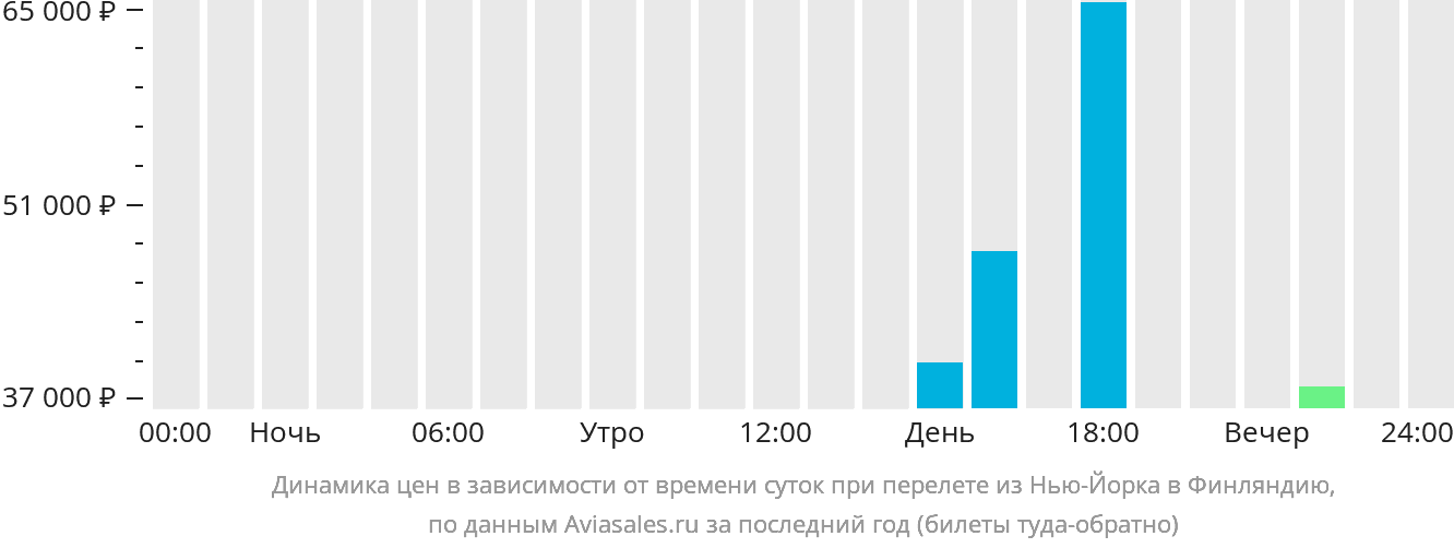 Динамика цен в зависимости от времени вылета из Нью-Йорка в Финляндию