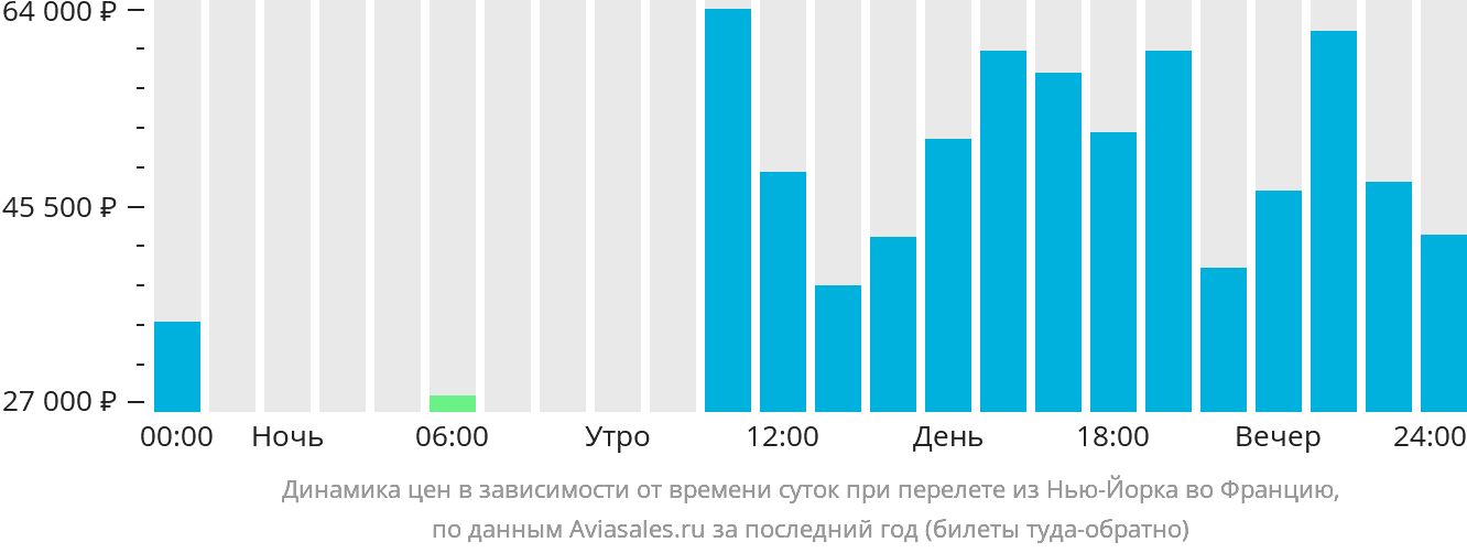 Динамика цен в зависимости от времени вылета из Нью-Йорка во Францию