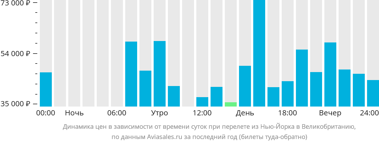 Динамика цен в зависимости от времени вылета из Нью-Йорка в Великобританию