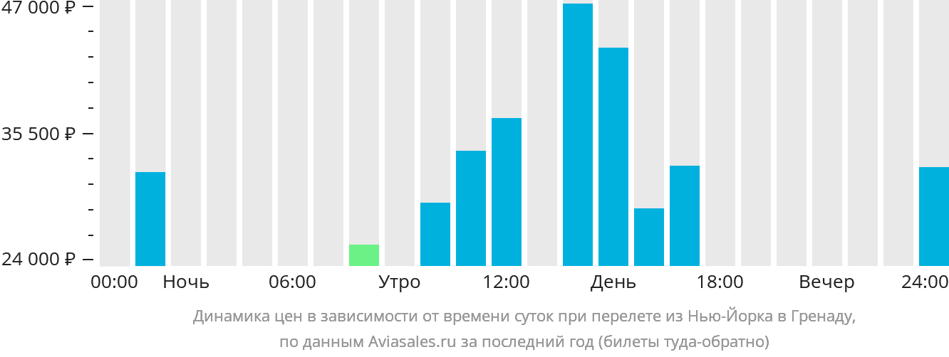 Динамика цен в зависимости от времени вылета из Нью-Йорка в Гренаду