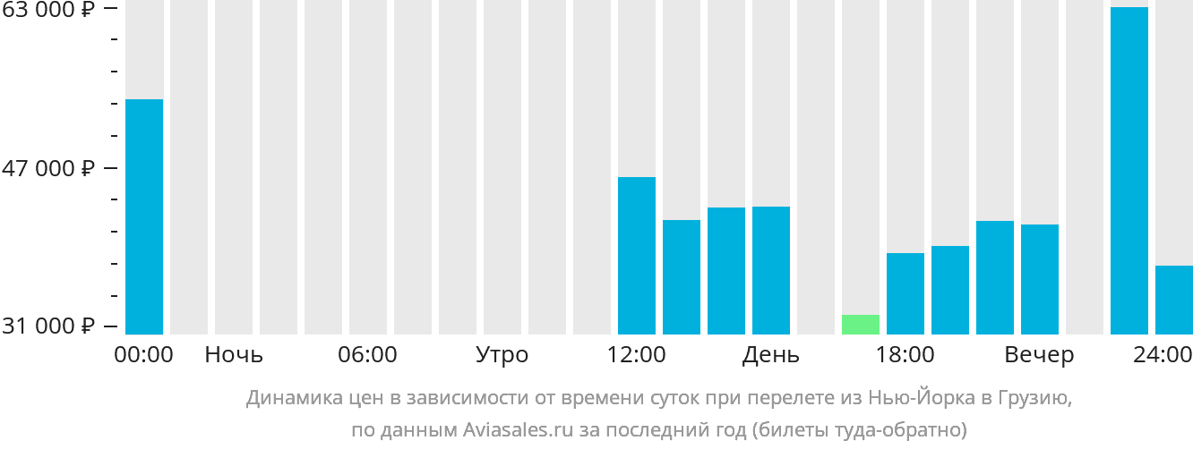 Динамика цен в зависимости от времени вылета из Нью-Йорка в Грузию