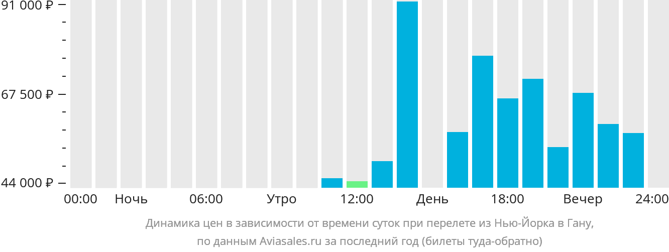 Динамика цен в зависимости от времени вылета из Нью-Йорка в Гану