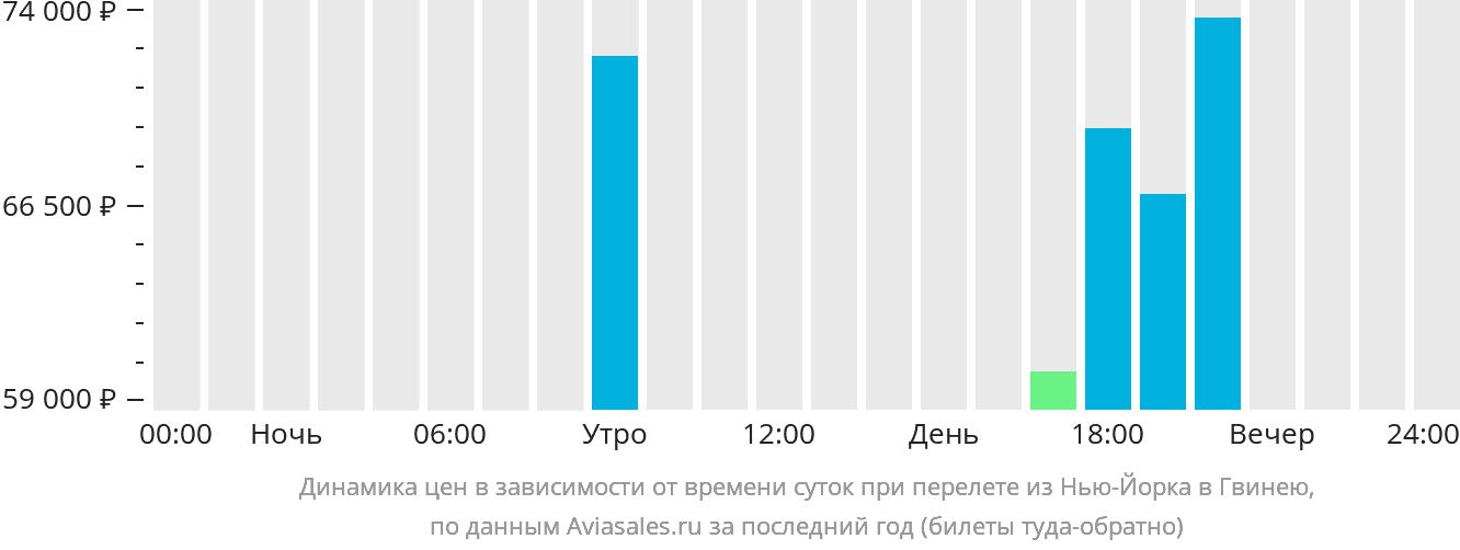 Динамика цен в зависимости от времени вылета из Нью-Йорка в Гвинею