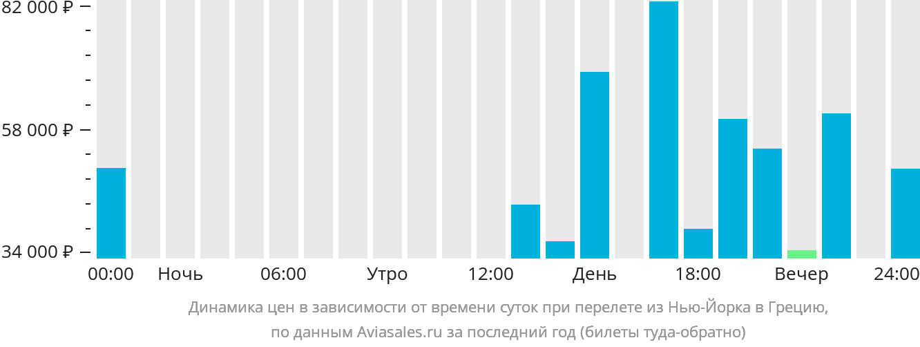 Динамика цен в зависимости от времени вылета из Нью-Йорка в Грецию