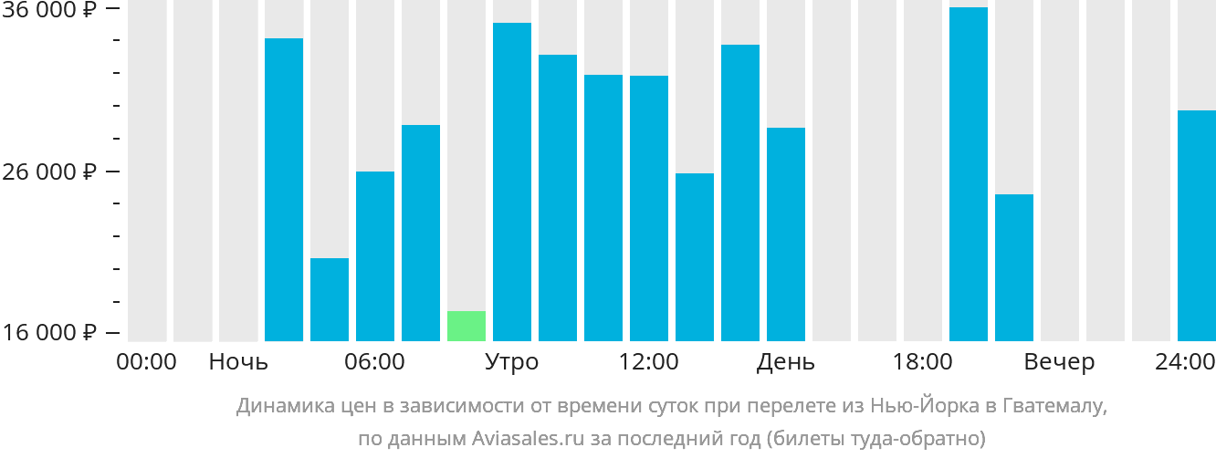 Динамика цен в зависимости от времени вылета из Нью-Йорка в Гватемалу