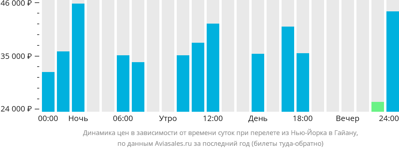 Динамика цен в зависимости от времени вылета из Нью-Йорка в Гайану