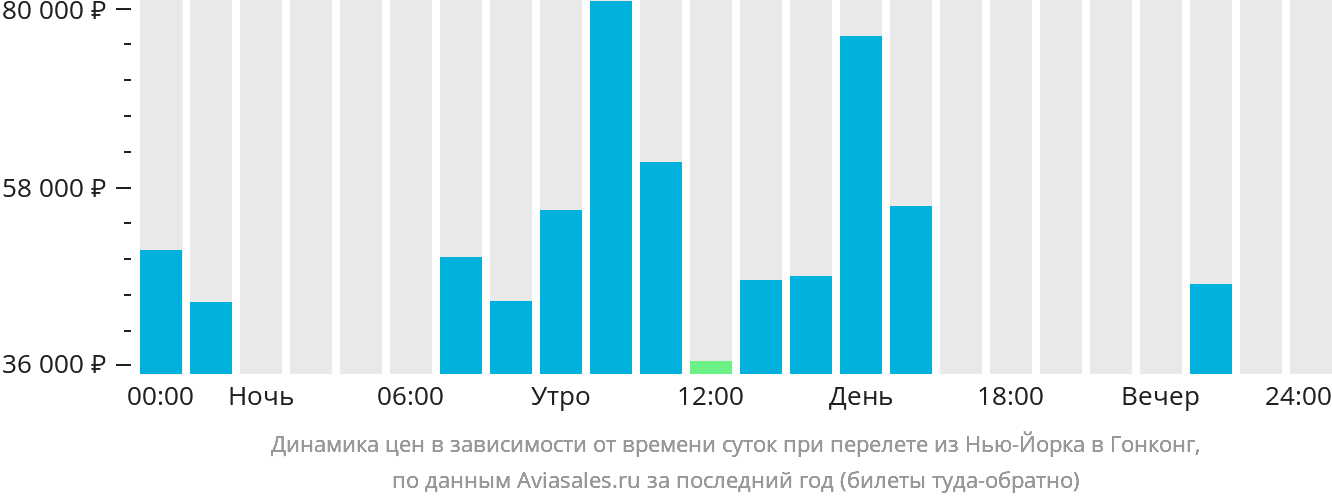 Динамика цен в зависимости от времени вылета из Нью-Йорка в Гонконг