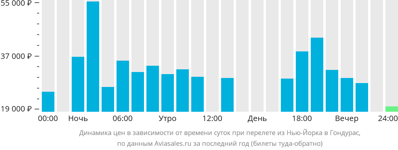 Динамика цен в зависимости от времени вылета из Нью-Йорка в Гондурас