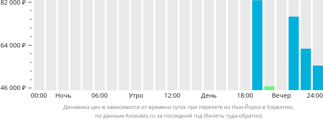 Динамика цен в зависимости от времени вылета из Нью-Йорка в Хорватию