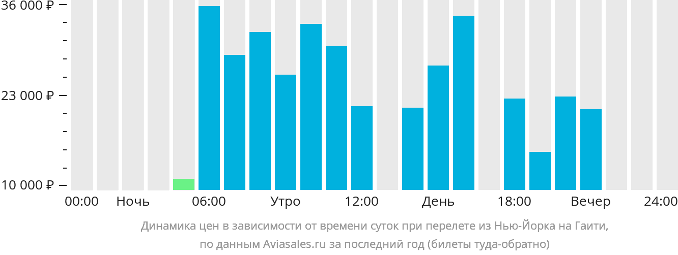 Динамика цен в зависимости от времени вылета из Нью-Йорка в Гаити