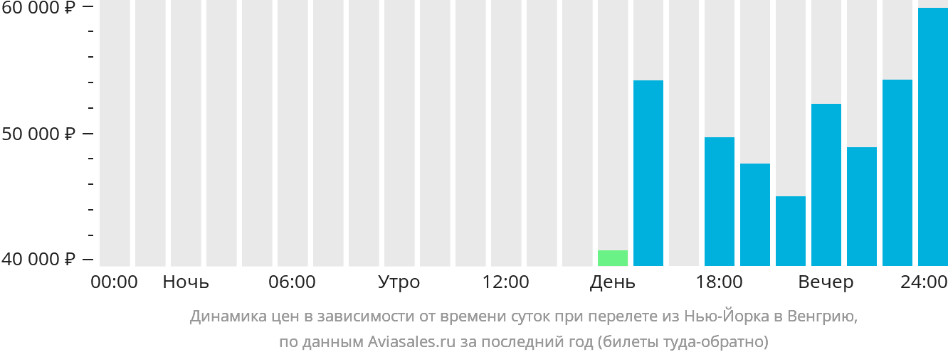 Динамика цен в зависимости от времени вылета из Нью-Йорка в Венгрию
