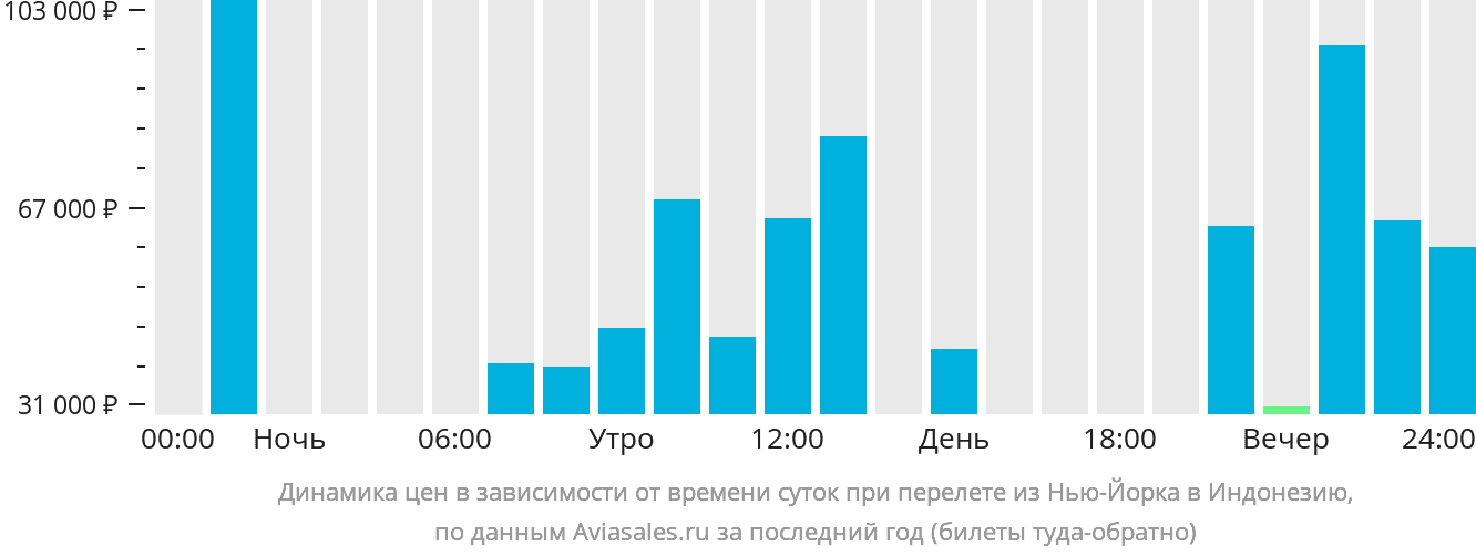 Динамика цен в зависимости от времени вылета из Нью-Йорка в Индонезию