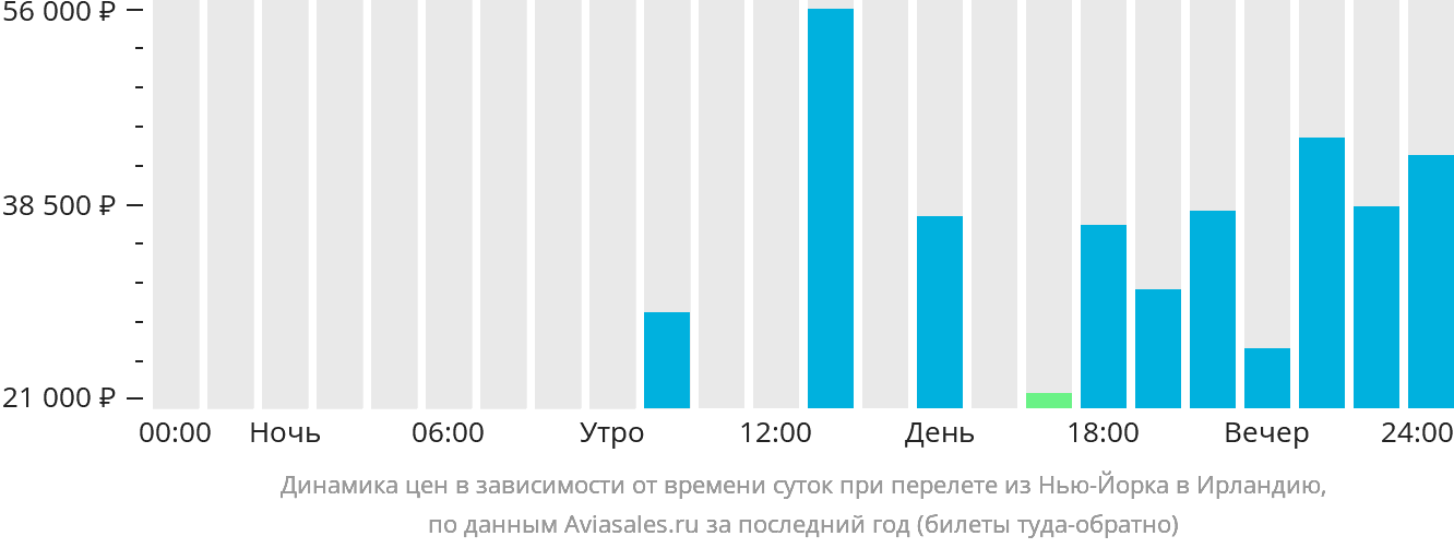 Динамика цен в зависимости от времени вылета из Нью-Йорка в Ирландию