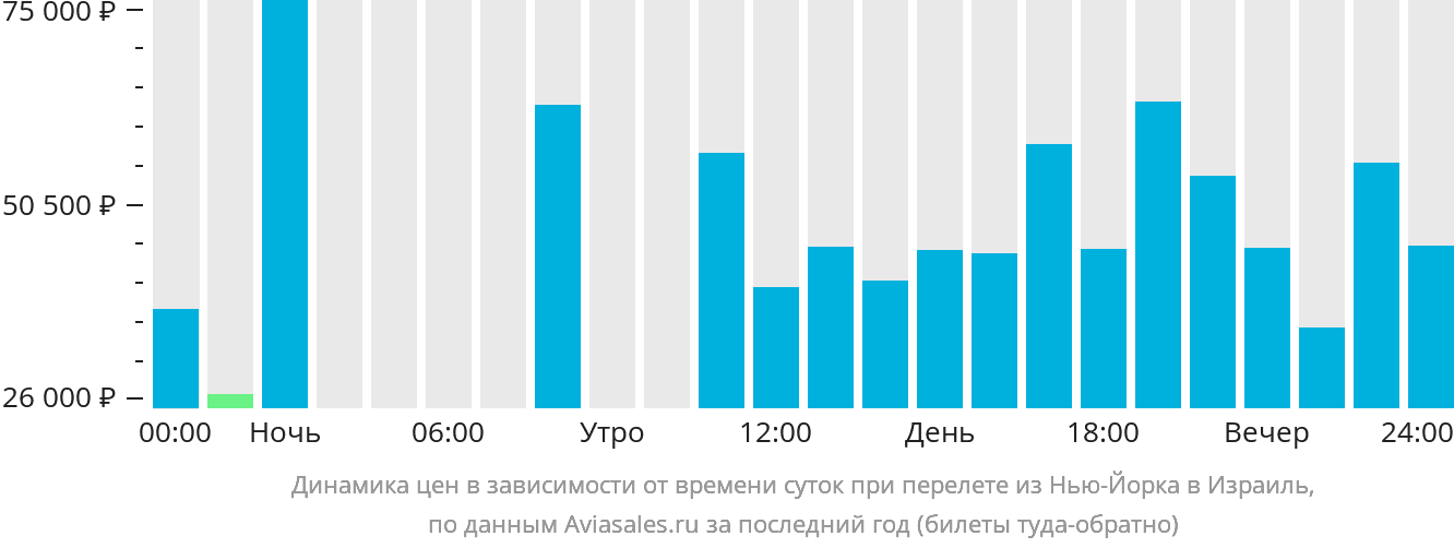 Динамика цен в зависимости от времени вылета из Нью-Йорка в Израиль
