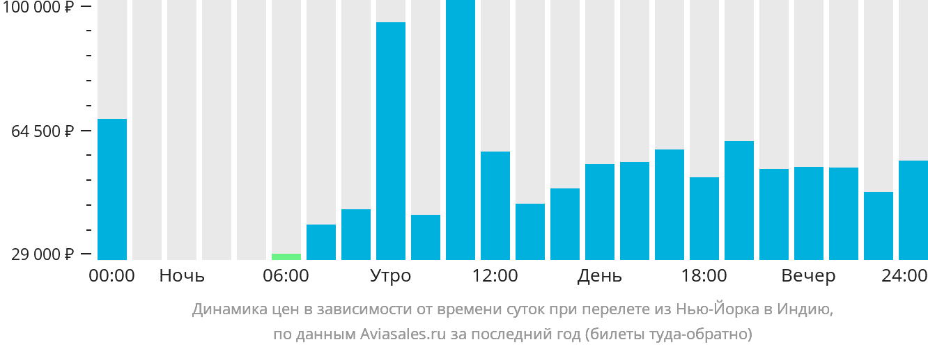 Динамика цен в зависимости от времени вылета из Нью-Йорка в Индию